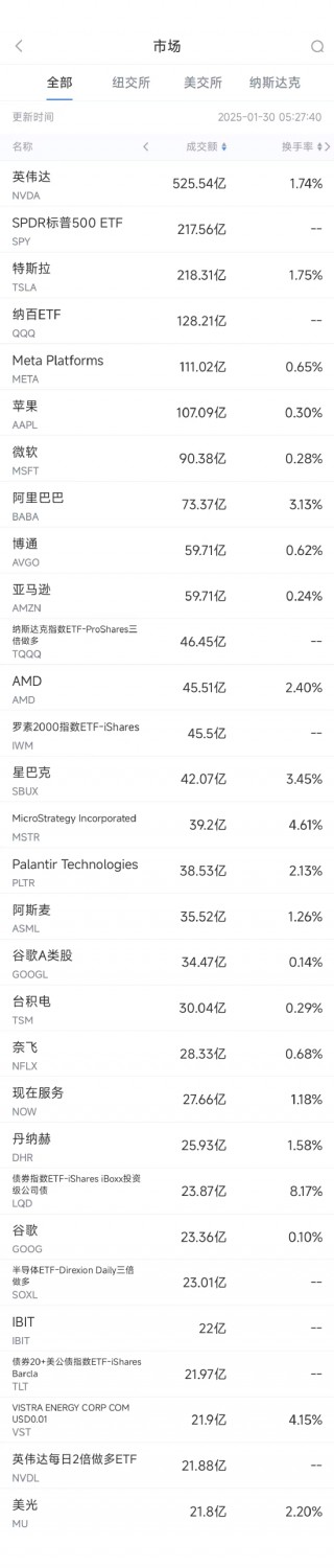 1月29日美股成交额前20：苹果本月第五次被下调股票评级