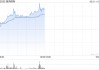 晶苑国际盘中涨超6% 去年纯利同比增长22.64%至2亿美元