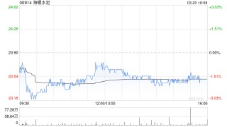麦格理：中国水泥价格上涨惟销量下跌 下调海螺水泥及华润建材科技盈测