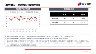 【原木周报】下游需求不及预期，现货反弹乏力
