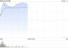 稀土概念股早盘走强 金力永磁涨逾9%中国稀土涨逾8%