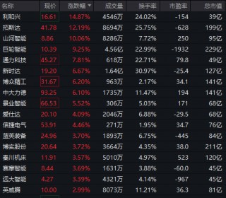 汽车零部件板块突然拉升！明阳科技30CM涨停，标榜股份20CM涨停