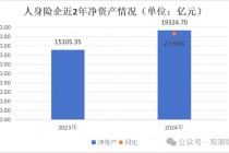 排行榜丨66%险企净资产比率低于10% 净资产下降TOP10银行系险企居多