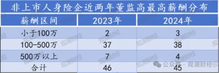 高管薪酬丨普降！人身险同比减少超百万 9财险更高薪酬不足百万 仅美亚超500万元