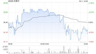布鲁可2月11日因悉数行使超额配股权而发行普通股416.07万股