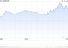 收盘：美股收高纳指上涨1.4% 美联储仍预测今年降息两次