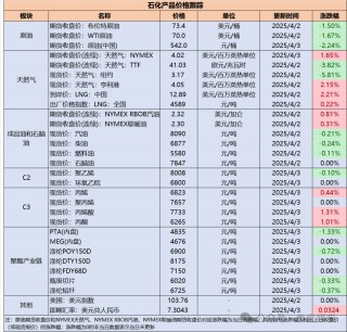 【民生能源 周泰团队】石化日报：欧佩克+成员国同意原计划在5月份的增产，将实施41.1万桶/天的产量调整
