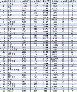银华基金近10年非货规模增长1765亿元行业排名却下降14位，王立新担任总经理18年公司排名从第6名降至第23名