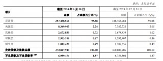不良贷款率A股银行更高，郑州银行正甩卖150亿低效益资产