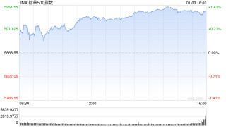 尾盘：标普500指数上涨1.3% 有望结束五连跌