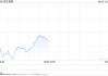 港股走弱 富时中国A50指数期货跌3% AI概念股逆势爆发