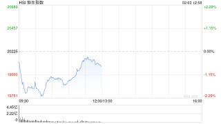 港股走弱 富时中国A50指数期货跌3% AI概念股逆势爆发