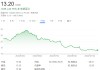 营收利润双降、CEO突然离职，全球第四大车企Stellantis美股盘前大跌8%