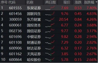 资金疯狂涌入A股，“旗手”异动猛拉！券商ETF（512000）冲高近3%，东财涨逾4%