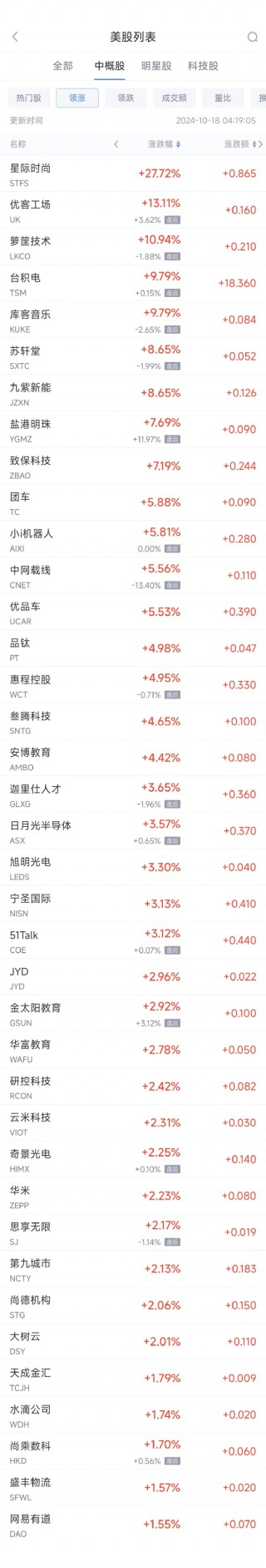 周四热门中概股多数下跌 台积电涨9.8%，阿里巴巴跌2.1%
