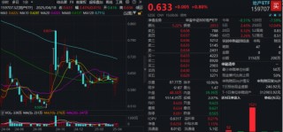 沪指止步8连涨，银行、地产包揽单周涨幅TOP2，这只ETF逆市创新高