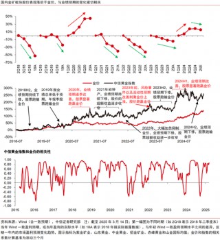 中信证券：黄金股补涨有望