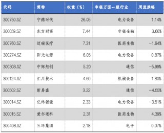 华安基金：市场放量普涨，创业板50指数涨0.23%