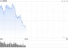 开盘：美股周二高开 12月PPI显示通胀压力减轻