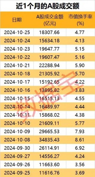 成交爆了，A股连续1个月破万亿！主力都买了啥？