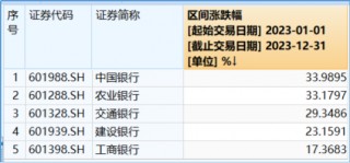 高股息“三剑客”走强！银行ETF（512800）连刷新高，价值ETF（510030）逆市四连阳，标普红利股息率超6%