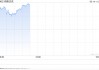 早盘：美股周五早盘走高 纳指上涨1.5%