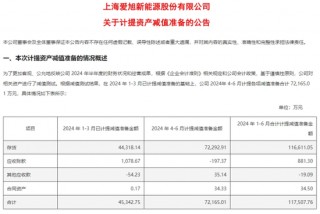 爱旭股份业绩“滑铁卢”：巨亏17亿，现金流“告急”