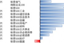 美股上周继续反弹，关税预期下企业“抢进口”或拖累美国经济增长
