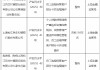 上海松江民生村镇银行被罚150万元：因贷款管理严重违反审慎经营规则 员工违规保管客户银行卡并违规操作等