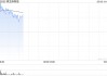 黑芝麻智能早盘高开逾6% 公司预计2024年度实现扭亏为盈