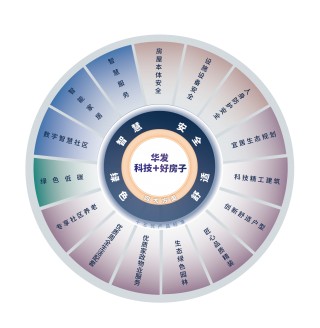 华发股份：一季度销售跻身行业TOP8 “科技+”好房子重塑行业标杆