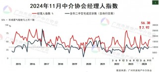广州楼市，双双破“万”