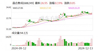 晶合集成：股东力晶创投拟询价 *** 公司1.50%股份