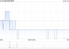 朗诗绿色管理公布完成出售252.17万股LSEA股份
