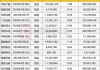回购热情攀升，369家上市公司发布回购增持方案，14家券商回购4.81亿股