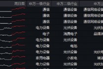 特朗普拟取消AI芯片限制？双创龙头ETF（588330）劲涨1.28%，机构提示：科技成长风格回归