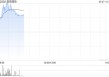 关税敏感股早盘普涨 晶苑国际及泉峰控股均涨逾5%