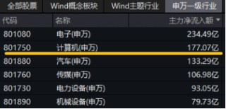 无惧芯片巨头停供，科技蓄势高飞！半导体领涨两市，电子ETF（515260）劲涨4.5%，海外科技LOF暴拉6.89%