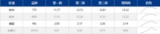 从补库需求破译天然气价格上涨“密码”