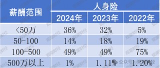 高管薪酬丨普降！人身险同比减少超百万 9财险更高薪酬不足百万 仅美亚超500万元
