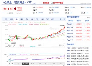 现货黄金站上2930美元 沪金续创历史新高