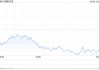 午盘：美股继续下滑 纳指跌超2%