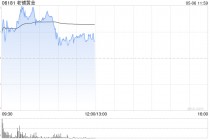 老铺黄金早盘涨超3% 首次入驻上海高端重奢商场