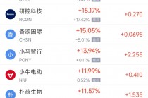 周五热门中概股涨跌不一 小马智行涨13.94%，网易跌2.59%