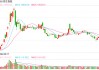 快讯：恒指高开0.69% 科指涨0.77%科网股普遍高开
