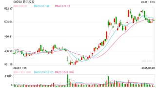 腾讯11.6亿欧元入股育碧新子公司，拥有《刺客信条》等热门游戏IP