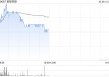 首程控股盘中涨近7% 机器人基金账面投资回报已超三倍