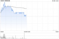 首程控股盘中涨近7% 机器人基金账面投资回报已超三倍