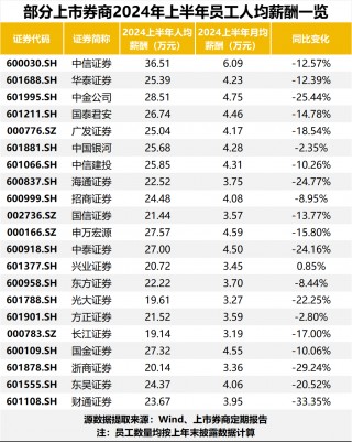 最新披露！86%上市券商降薪！