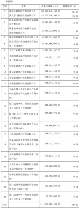长江存储母公司新增16家投资方